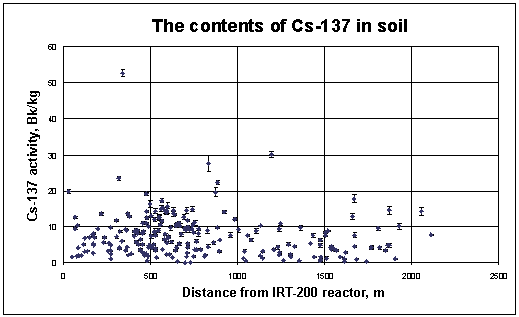 Cs-137 soil content dependance on distance ftom reactor.