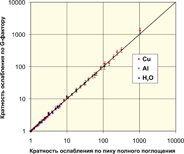 Новый метод определения активности источников гамма-излучения, находящихся за слоем поглотителя с априорно неизвестными свойствами – Метод G-фактора