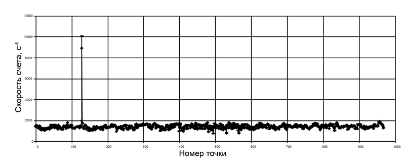 Профиль интегральной скорости счета вдоль траектории полета в эксперименте 1