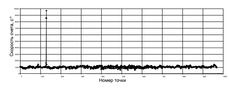 Профиль скорости счета в области малых энергий вдоль траектории полета в эксперименте 1