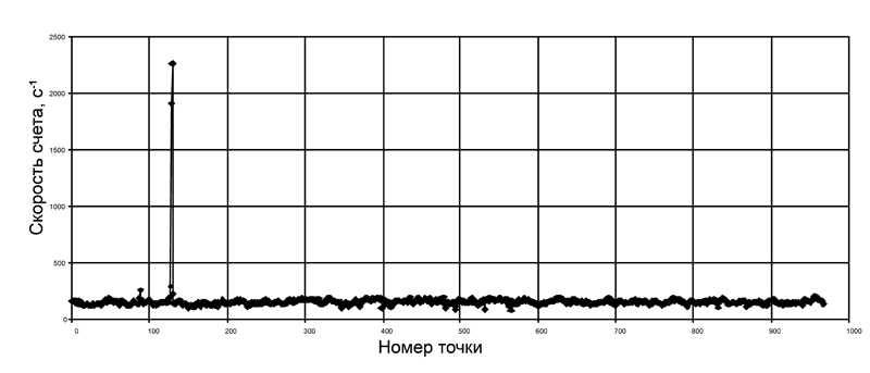 Профиль скорости счета в «цезиевом окне» вдоль траектории полета в эксперименте 1