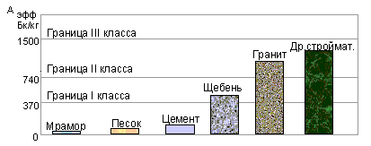 Радиоактивность основных строительных материалов, использовавшихся на территории г.Москвы