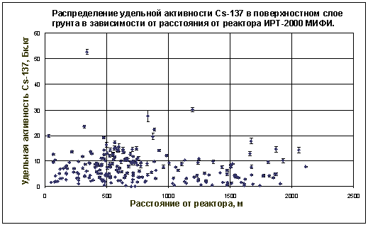 Содержание цезия-137 в зависимости от расстояния от реактора