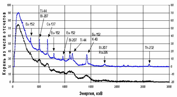Исходный и улучшенный спектры смеси радионуклидов 152Eu, 207Bi, 44Ti, 137Cs (источник № 1). Источник расположен на оси вращения. Поглотитель - вода. Толщина поглотителя 28 см.