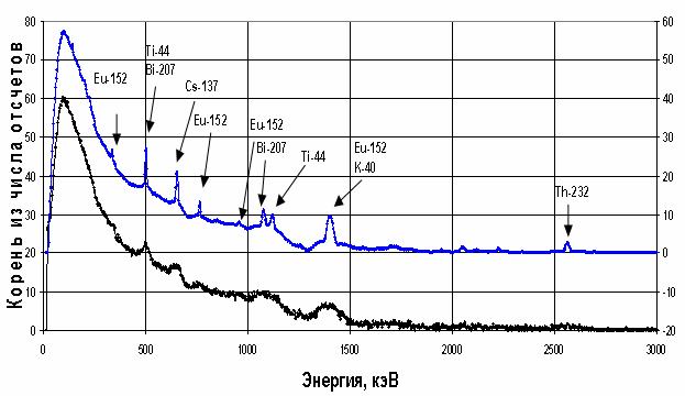 Исходный и улучшенный спектры смеси радионуклидов 152Eu, 207Bi, 44Ti, 137Cs (источник № 1). Источник расположен на оси вращения. Поглотитель – песок. Толщина поглотителя 28 см.
