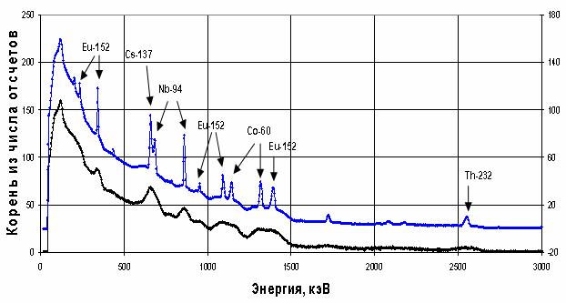Исходный и улучшенный спектры смеси радионуклидов 152Eu, 60Co, 94Nb, 137Cs (источник № 2). Источник расположен на расстоянии 18 см от оси вращения контейнера. Поглотитель - вода. Толщина поглотителя от 10 см до 46 см.