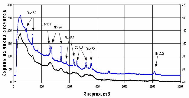 Исходный и улучшенный спектры смеси радионуклидов 152Eu, 60Co, 94Nb, 137Cs (источник № 2). Источник расположен на расстоянии 18 см от оси вращения контейнера. Поглотитель - песок. Толщина поглотителя от 10 см до 46 см.