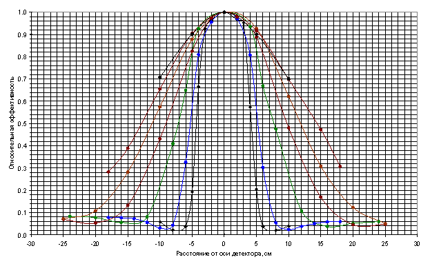 Рисунок 7. Зависимость относительной эффективности регистрации по пику полного поглощения источника 137Cs от расстояния от оси детектора по перпендикуляру к ней, при различных расстояниях от детектора. За единицу принята эффективность в точке на оси детектора.