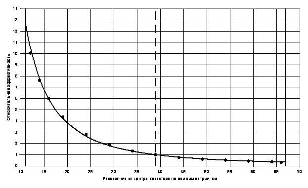 Рисунок 8. Зависимость относительной эффективности регистрации в пике полного поглощения для радионуклида 137Cs от расстояния до детектора в точках, находящихся на оси детектора. За единицу принята эффективность на оси вращения контейнера. Сплошные вертикальные прямые отмечают положение стенок контейнера; вертикальная пунктирная линия отмечает положение оси вращения контейнера.