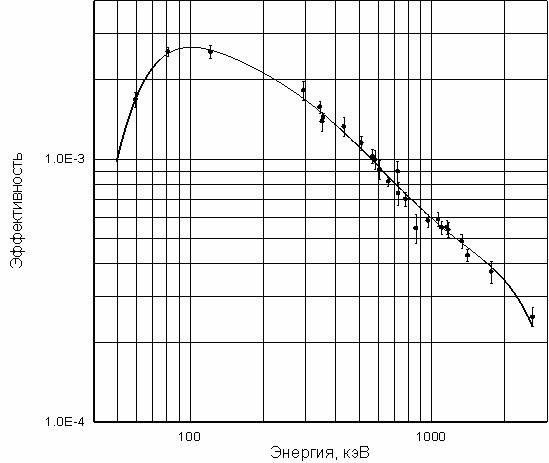 Рисунок 9. Зависимость абсолютной эффективности регистрации спектрометра от энергии для точки на оси вращения контейнера и на оси коллиматора (детектора).