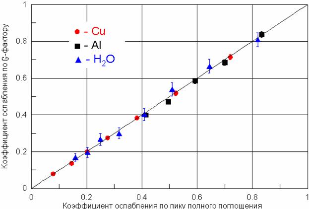 Рисунок 10. Сравнение результатов определения коэффициентов ослабления гамма-излучения для радионуклида 137Cs.