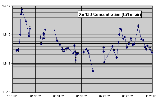 Временная динамика концентрации ксенона-133 в приземном слое атмосферы (Ки/(л воздуха))